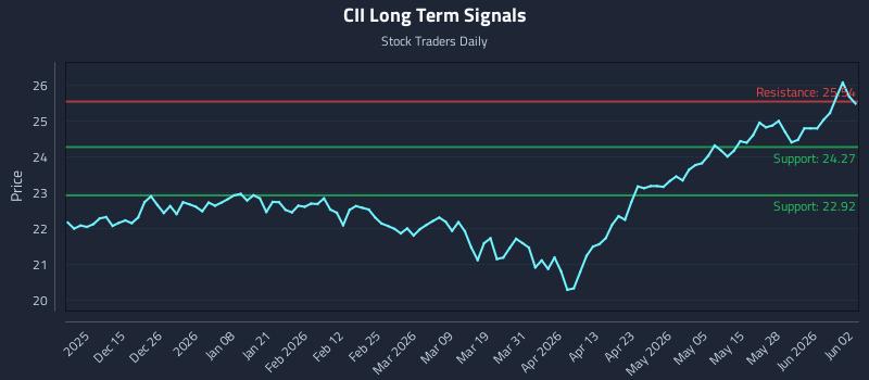CII Long Term Analysis for June 3 2026 CII Long Term Analysis for June 3 2026