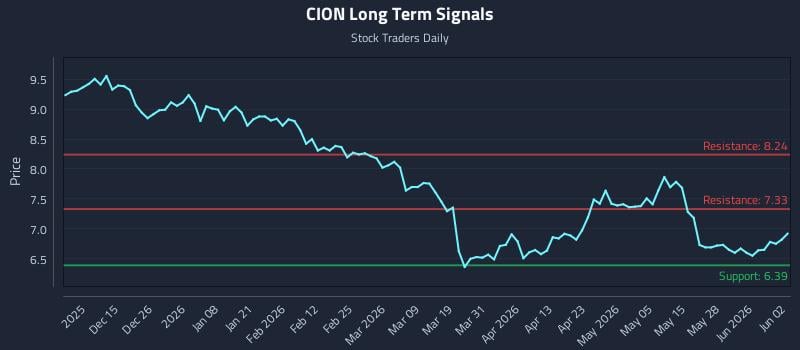CION Long Term Analysis for June 3 2026