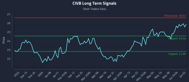 CIVB Long Term Analysis for June 3 2026
