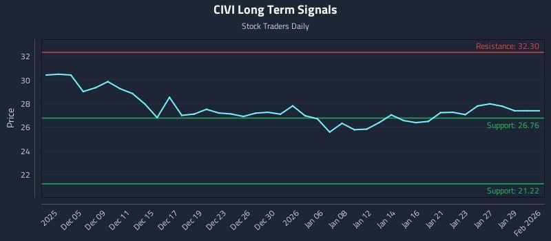 CIVI Long Term Analysis for June 3 2026