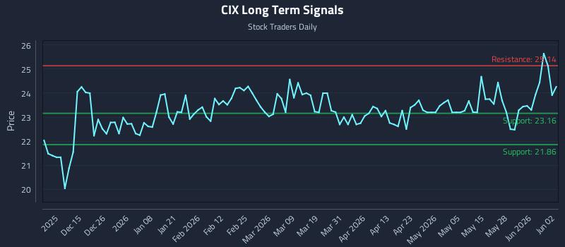 CIX Long Term Analysis for June 3 2026 CIX Long Term Analysis for June 3 2026