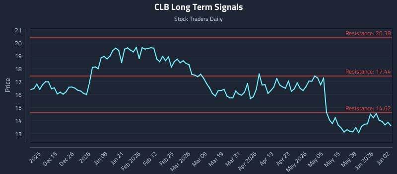 CLB Long Term Analysis for June 3 2026