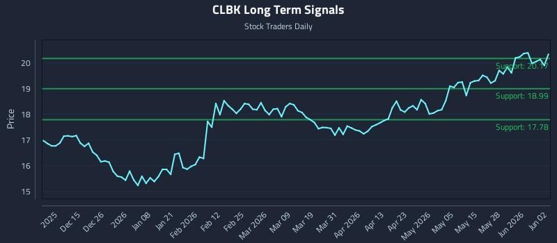 CLBK Long Term Analysis for June 3 2026