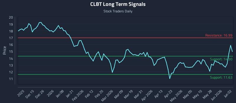 CLBT Long Term Analysis for June 3 2026