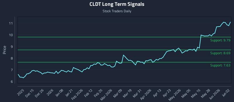 CLDT Long Term Analysis for June 3 2026
