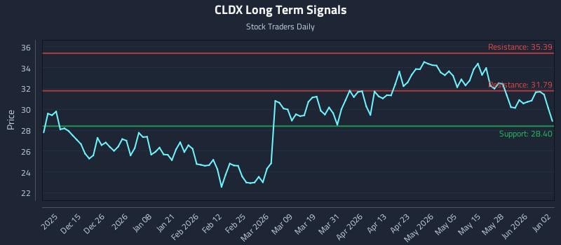 CLDX Long Term Analysis for June 3 2026