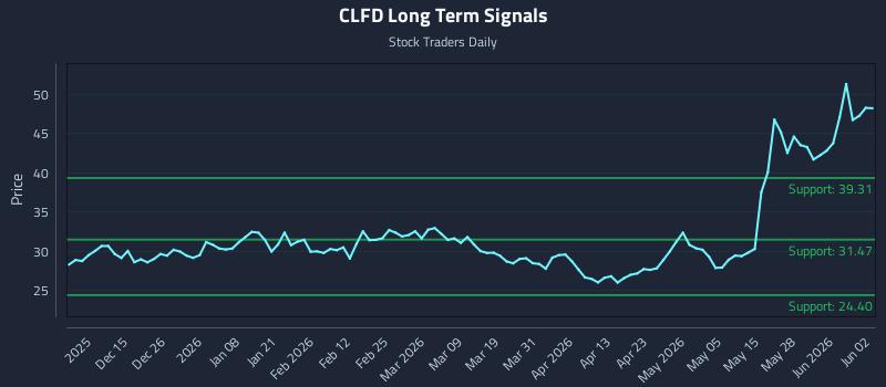 CLFD Long Term Analysis for June 3 2026
