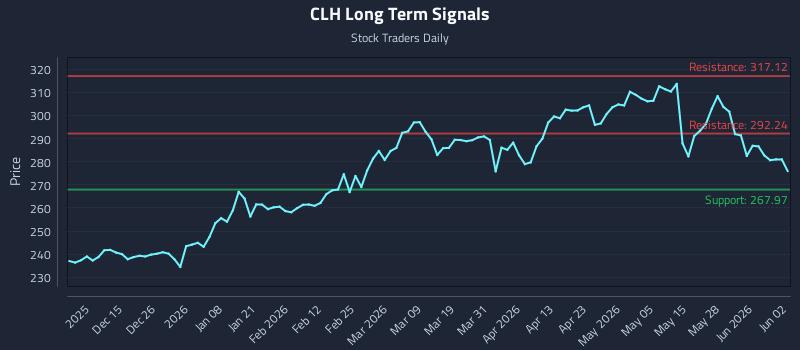 CLH Long Term Analysis for June 3 2026
