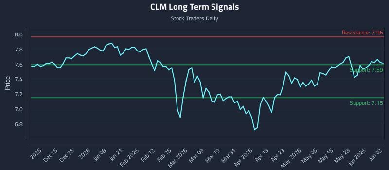 CLM Long Term Analysis for June 3 2026