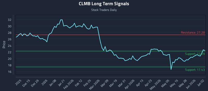 CLMB Long Term Analysis for June 3 2026
