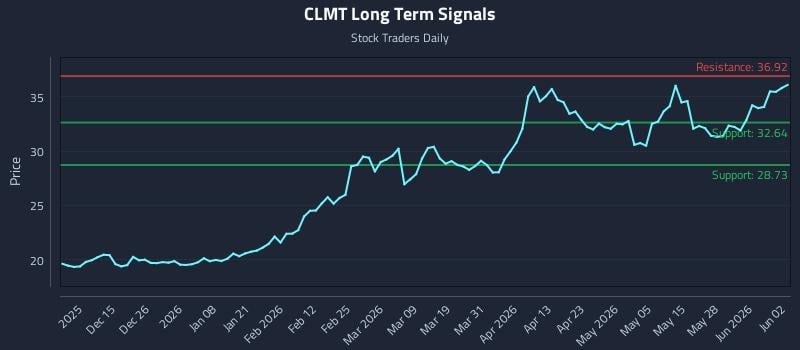 CLMT Long Term Analysis for June 3 2026