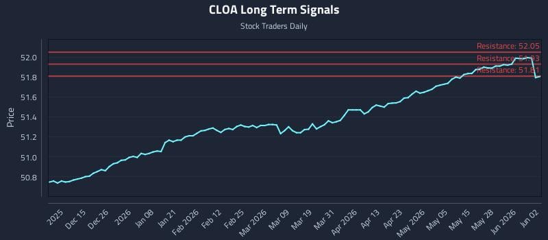 CLOA Long Term Analysis for June 3 2026