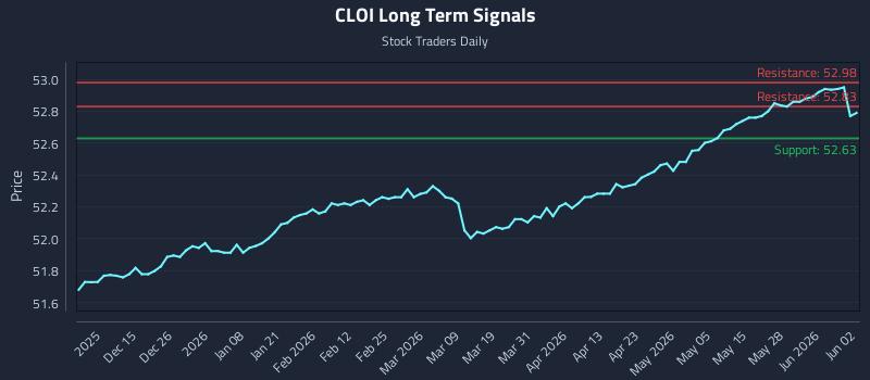 CLOI Long Term Analysis for June 3 2026