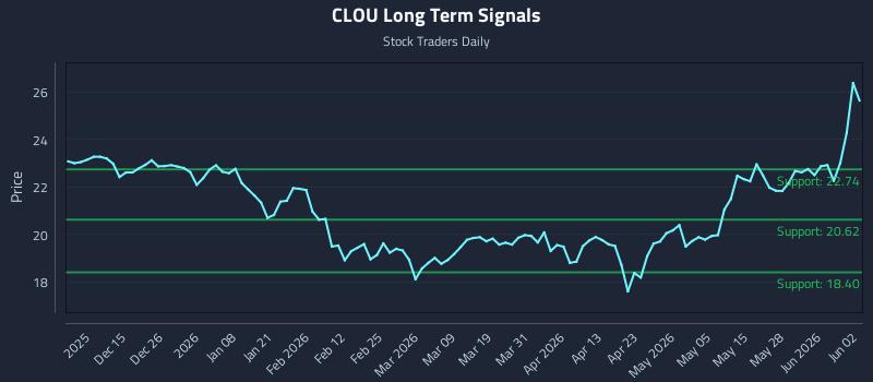 CLOU Long Term Analysis for June 3 2026