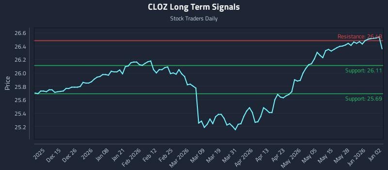 CLOZ Long Term Analysis for June 3 2026