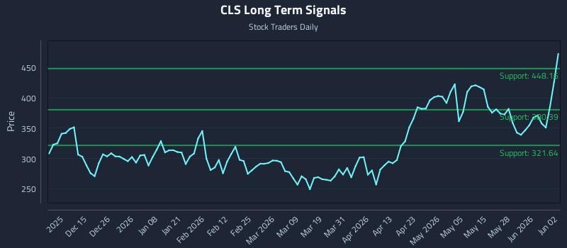 CLS Long Term Analysis for June 3 2026