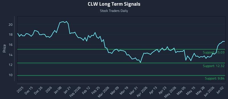 CLW Long Term Analysis for June 3 2026