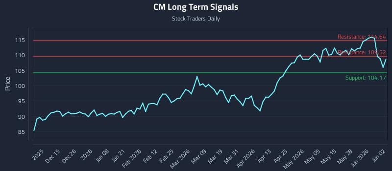 CM Long Term Analysis for June 3 2026