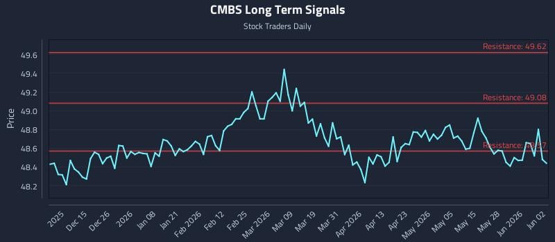 CMBS Long Term Analysis for June 3 2026
