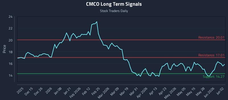 CMCO Long Term Analysis for June 3 2026