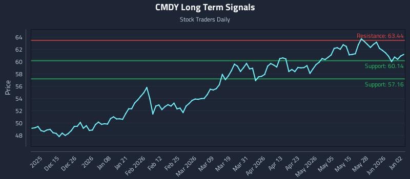 CMDY Long Term Analysis for June 3 2026