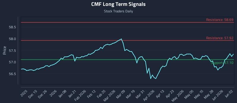 CMF Long Term Analysis for June 3 2026