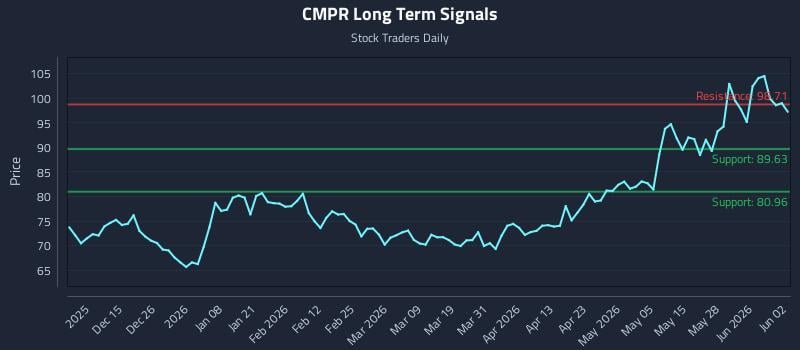 CMPR Long Term Analysis for June 3 2026