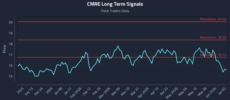 CMRE Long Term Analysis for June 3 2026