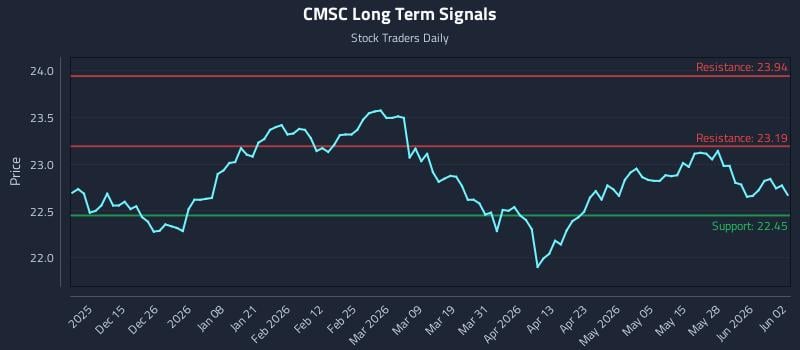 CMSC Long Term Analysis for June 3 2026