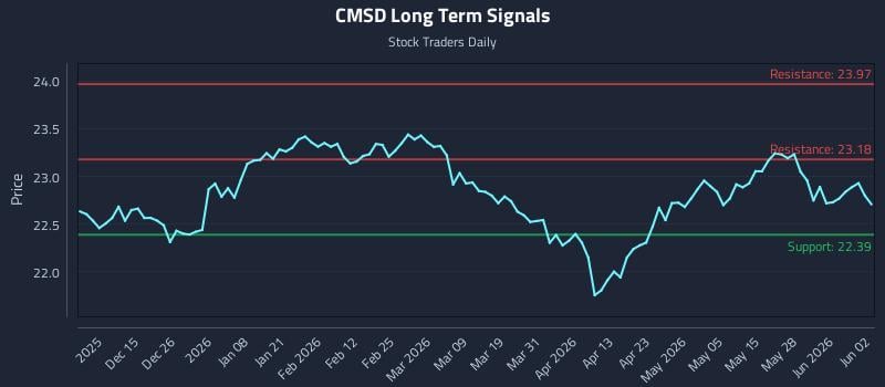CMSD Long Term Analysis for June 3 2026