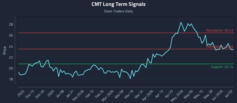 CMT Long Term Analysis for June 3 2026