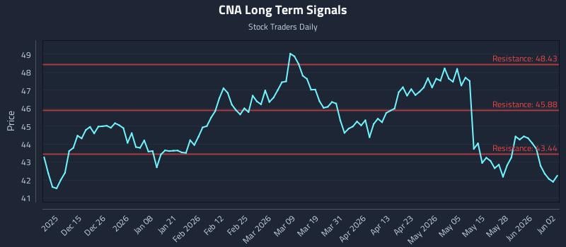 CNA Long Term Analysis for June 3 2026