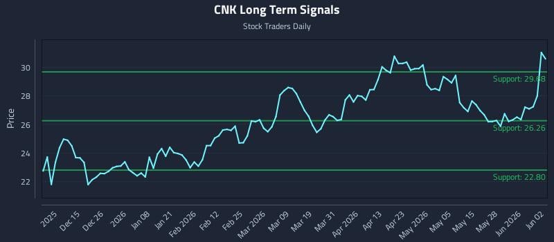 CNK Long Term Analysis for June 3 2026
