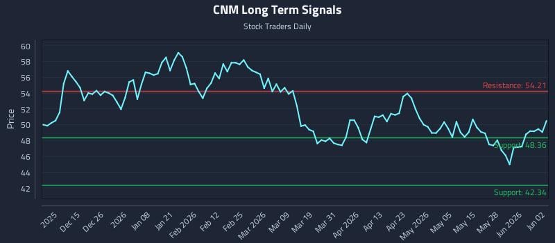 CNM Long Term Analysis for June 3 2026