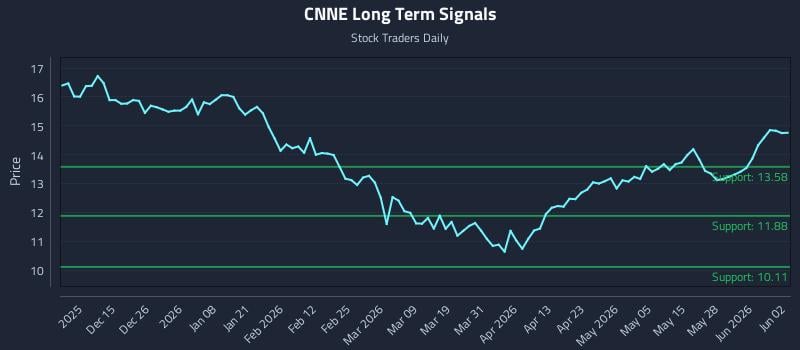 CNNE Long Term Analysis for June 3 2026