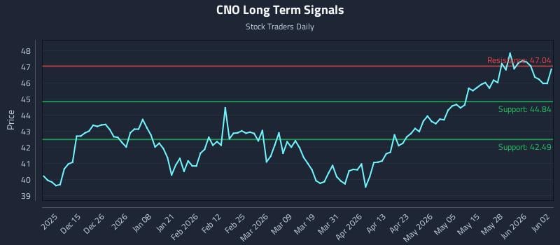 CNO Long Term Analysis for June 3 2026