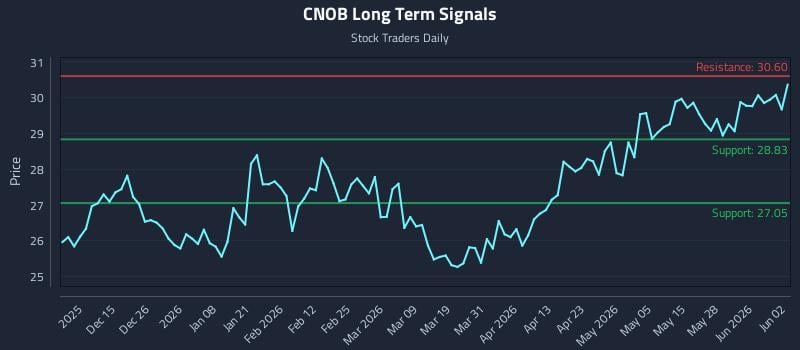 CNOB Long Term Analysis for June 3 2026