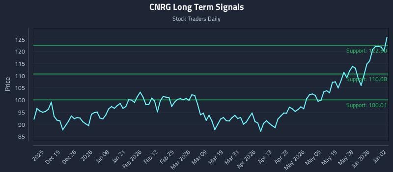 CNRG Long Term Analysis for June 3 2026