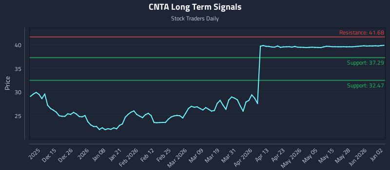CNTA Long Term Analysis for June 3 2026 CNTA Long Term Analysis for June 3 2026