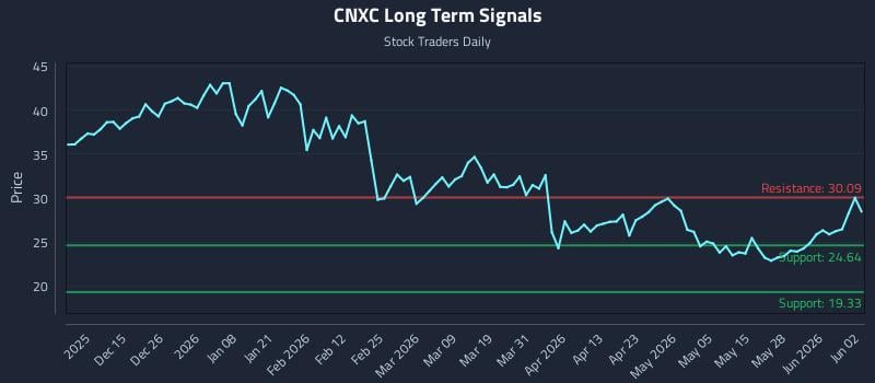 CNXC Long Term Analysis for June 3 2026