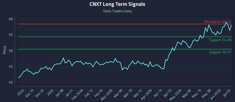 CNXT Long Term Analysis for June 3 2026 CNXT Long Term Analysis for June 3 2026