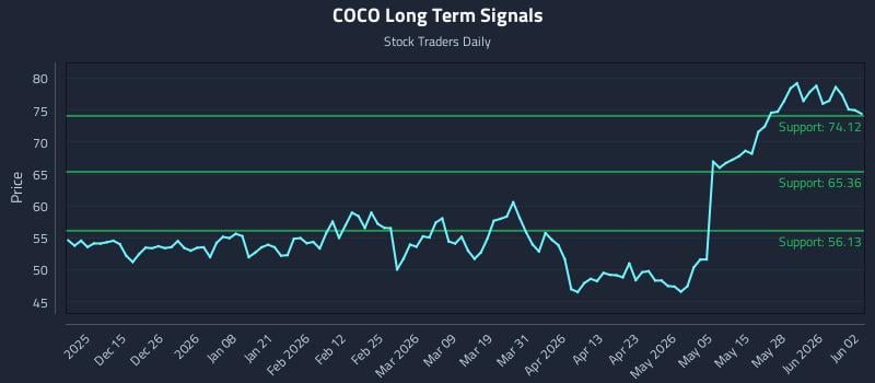 COCO Long Term Analysis for June 3 2026