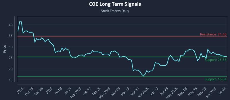 COE Long Term Analysis for June 3 2026