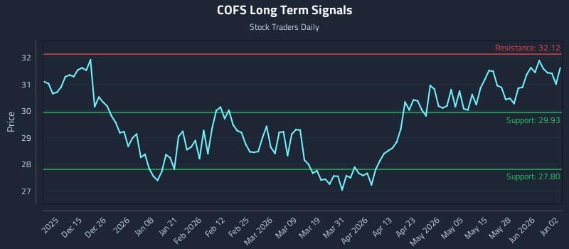 COFS Long Term Analysis for June 3 2026