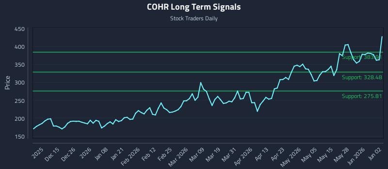 COHR Long Term Analysis for June 3 2026