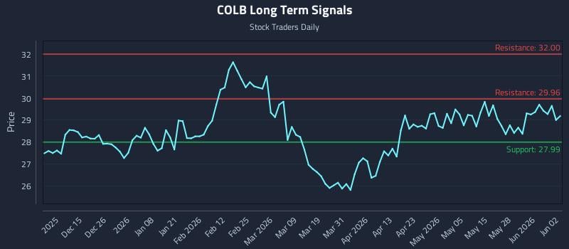 COLB Long Term Analysis for June 3 2026