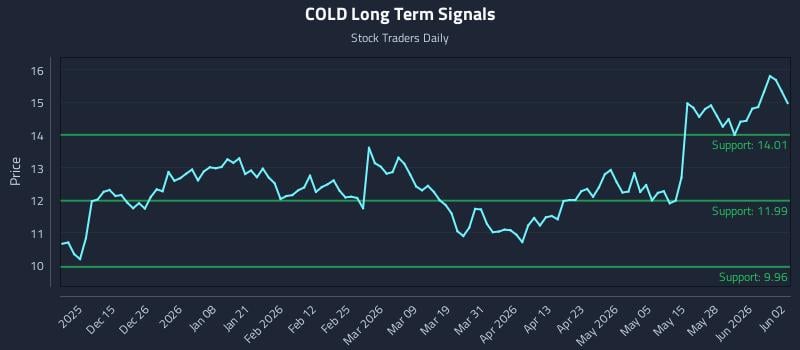 COLD Long Term Analysis for June 3 2026