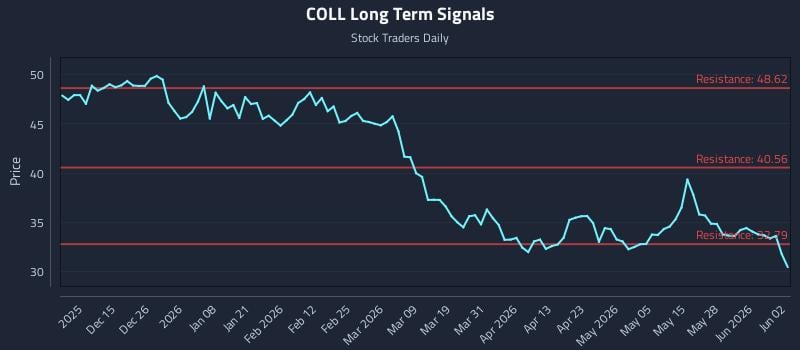 COLL Long Term Analysis for June 3 2026