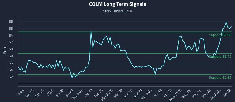 COLM Long Term Analysis for June 3 2026
