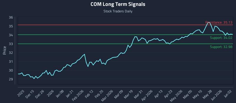 COM Long Term Analysis for June 3 2026
